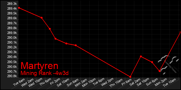 Last 31 Days Graph of Martyren