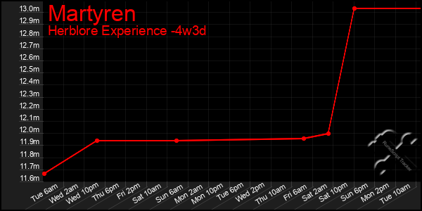 Last 31 Days Graph of Martyren