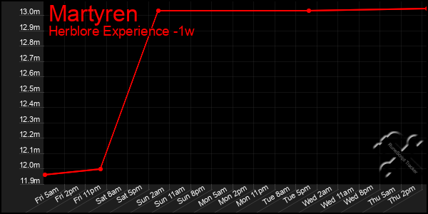 Last 7 Days Graph of Martyren