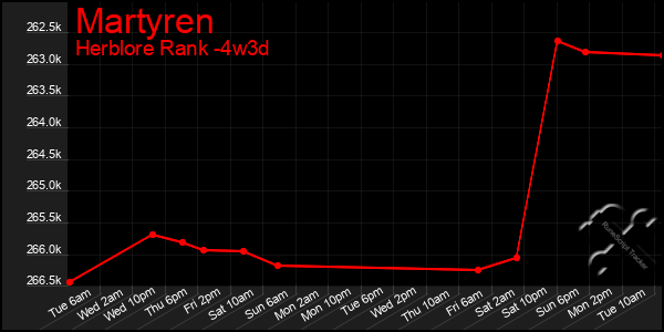 Last 31 Days Graph of Martyren