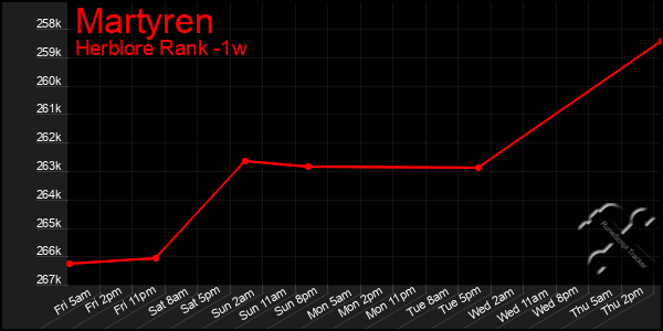 Last 7 Days Graph of Martyren