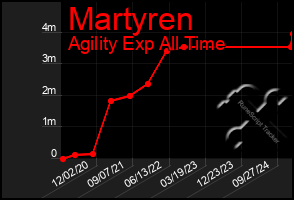 Total Graph of Martyren