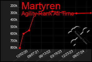 Total Graph of Martyren