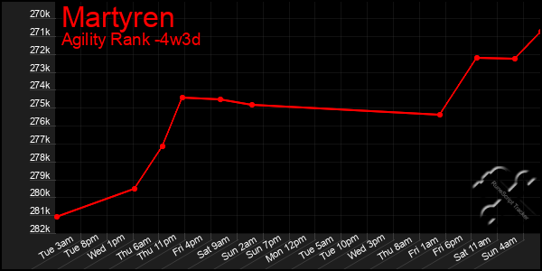 Last 31 Days Graph of Martyren