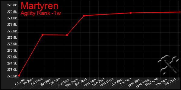 Last 7 Days Graph of Martyren