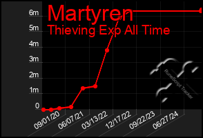 Total Graph of Martyren