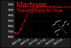 Total Graph of Martyren