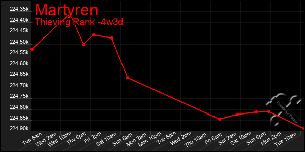 Last 31 Days Graph of Martyren