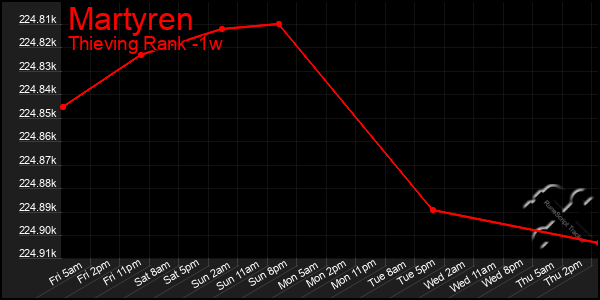 Last 7 Days Graph of Martyren