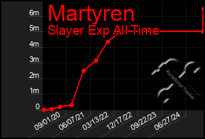 Total Graph of Martyren