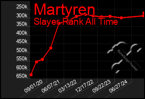 Total Graph of Martyren