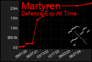 Total Graph of Martyren