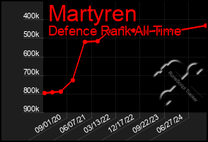 Total Graph of Martyren