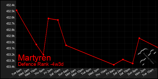 Last 31 Days Graph of Martyren