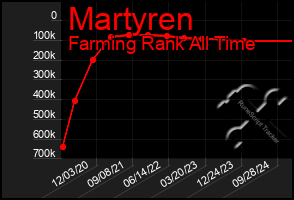 Total Graph of Martyren