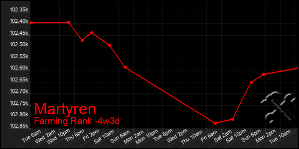 Last 31 Days Graph of Martyren