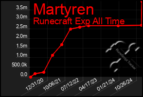 Total Graph of Martyren