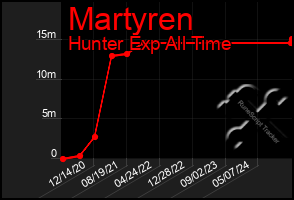 Total Graph of Martyren