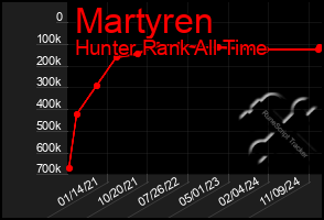 Total Graph of Martyren