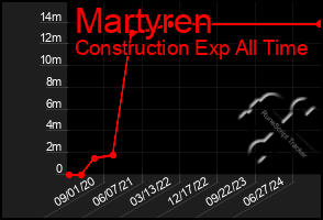 Total Graph of Martyren