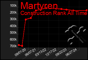 Total Graph of Martyren