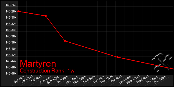 Last 7 Days Graph of Martyren