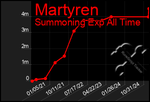 Total Graph of Martyren