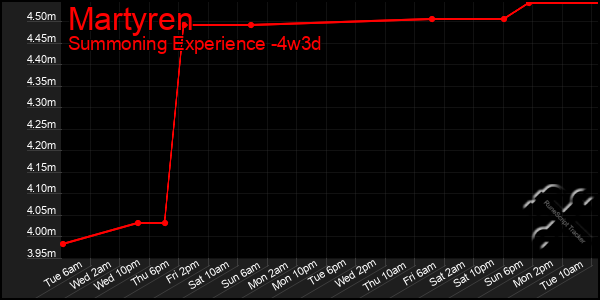 Last 31 Days Graph of Martyren