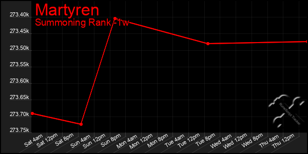 Last 7 Days Graph of Martyren