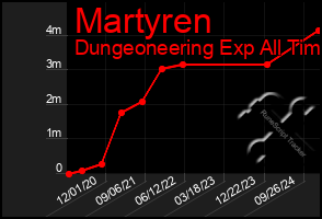 Total Graph of Martyren