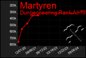 Total Graph of Martyren