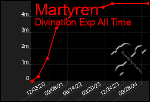 Total Graph of Martyren