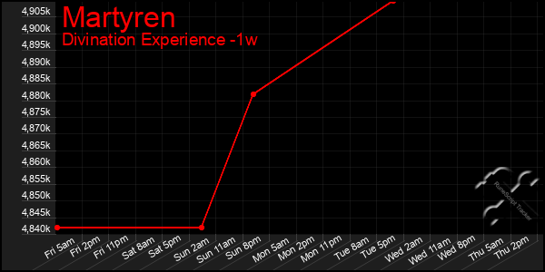 Last 7 Days Graph of Martyren