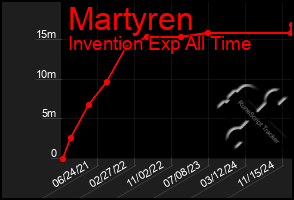 Total Graph of Martyren