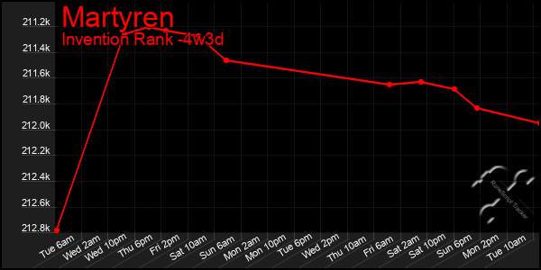 Last 31 Days Graph of Martyren