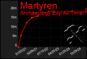 Total Graph of Martyren