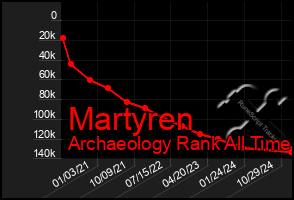 Total Graph of Martyren