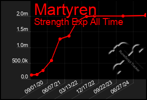 Total Graph of Martyren