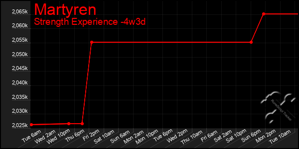 Last 31 Days Graph of Martyren