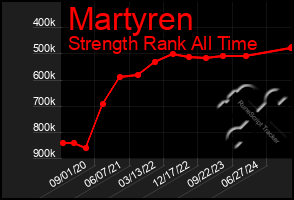 Total Graph of Martyren