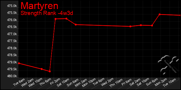 Last 31 Days Graph of Martyren