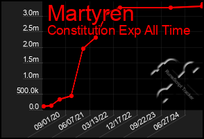 Total Graph of Martyren