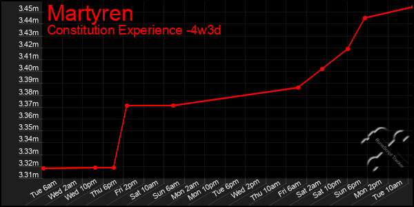 Last 31 Days Graph of Martyren