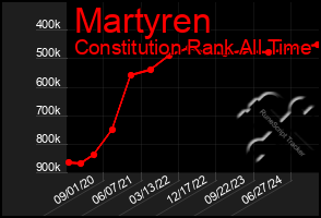 Total Graph of Martyren