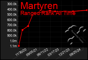 Total Graph of Martyren