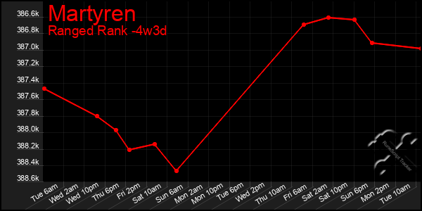 Last 31 Days Graph of Martyren