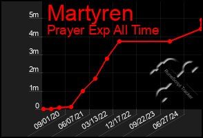 Total Graph of Martyren