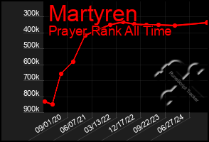 Total Graph of Martyren