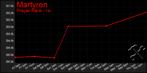 Last 7 Days Graph of Martyren