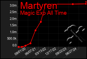 Total Graph of Martyren